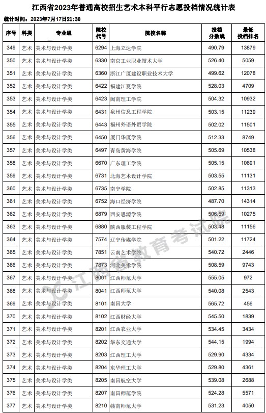 江西2023高考艺术本科平行志愿投档分数线