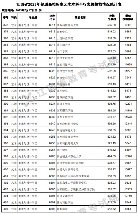 江西2023高考艺术本科平行志愿投档分数线