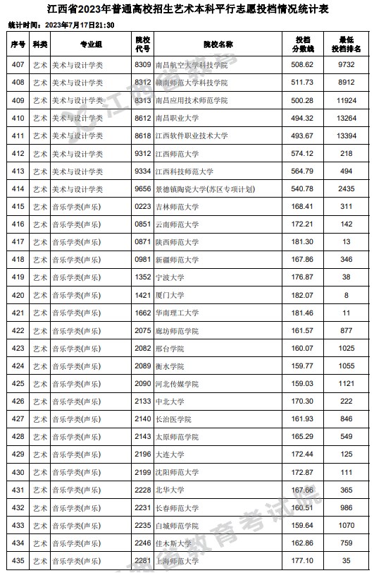 江西2023高考艺术本科平行志愿投档分数线