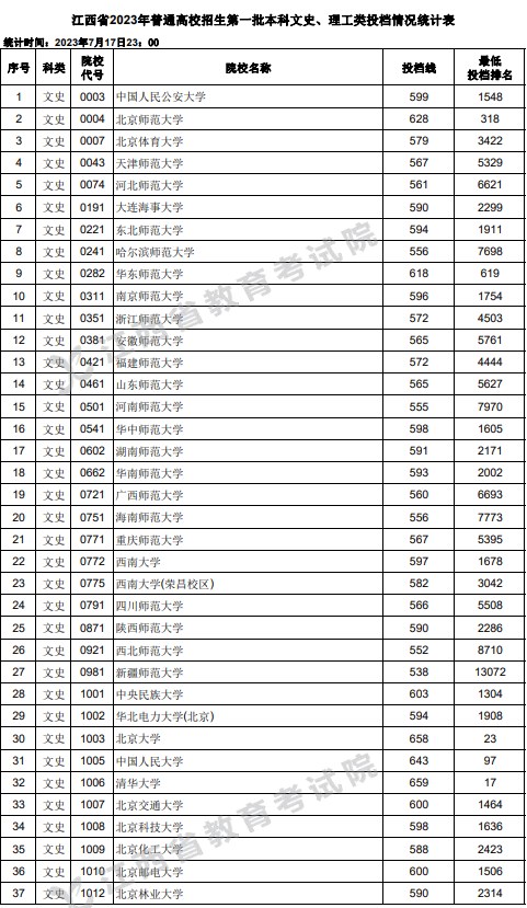 江西2023高考第一批本科投档分数线【文史+理工】