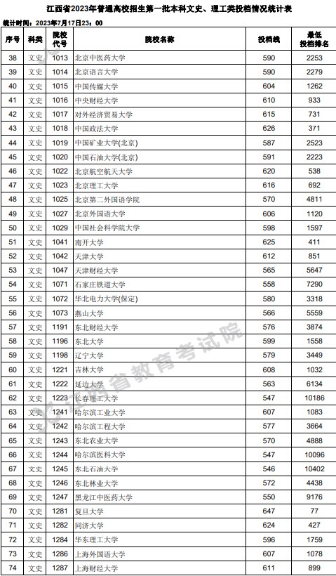 江西2023高考第一批本科投档分数线【文史+理工】