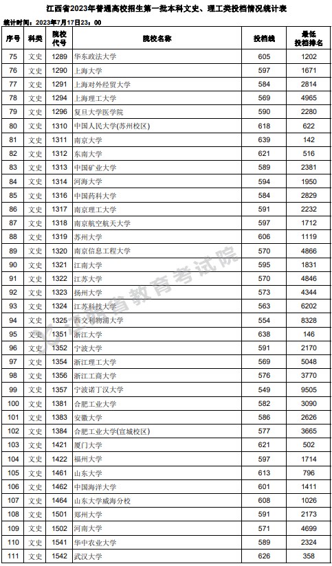 江西2023高考第一批本科投档分数线【文史+理工】