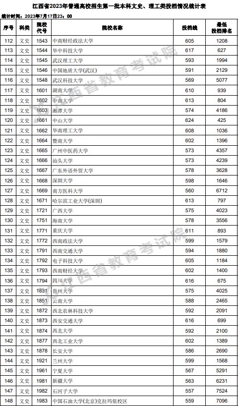 江西2023高考第一批本科投档分数线【文史+理工】