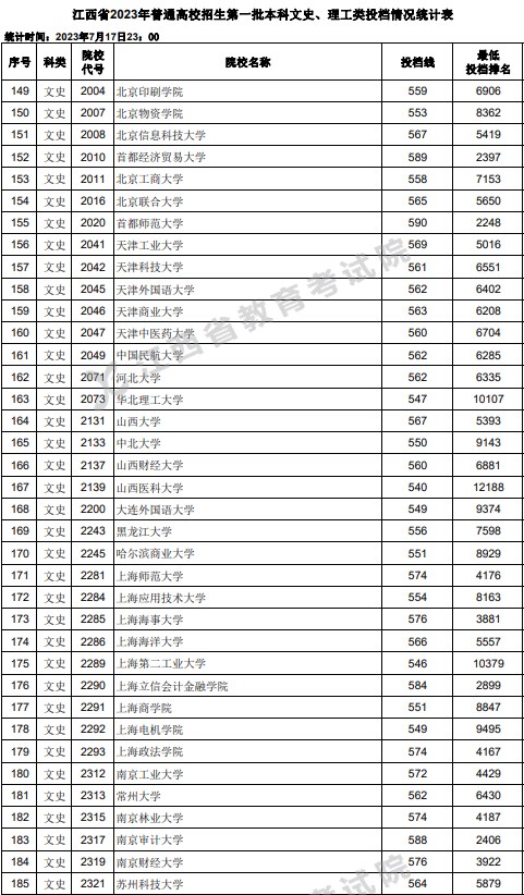 江西2023高考第一批本科投档分数线【文史+理工】