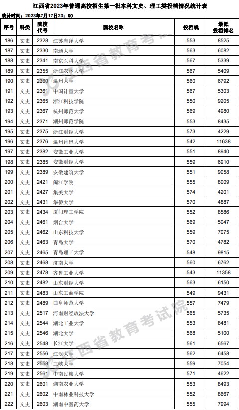 江西2023高考第一批本科投档分数线【文史+理工】