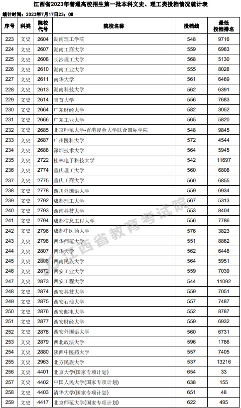 江西2023高考第一批本科投档分数线【文史+理工】