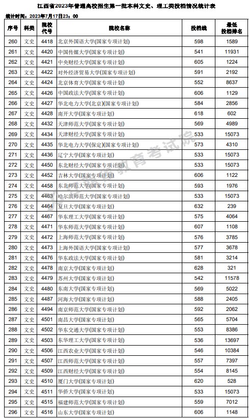 江西2023高考第一批本科投档分数线【文史+理工】