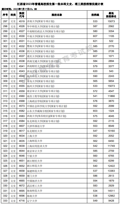 江西2023高考第一批本科投档分数线【文史+理工】