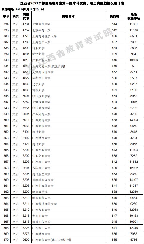 江西2023高考第一批本科投档分数线【文史+理工】