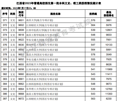 江西2023高考第一批本科投档分数线【文史+理工】