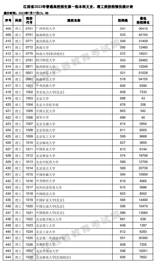 江西2023高考第一批本科投档分数线【文史+理工】