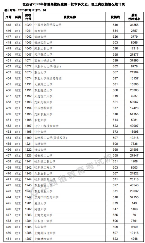 江西2023高考第一批本科投档分数线【文史+理工】