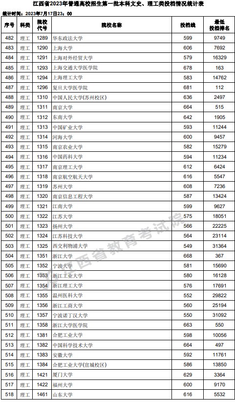 江西2023高考第一批本科投档分数线【文史+理工】