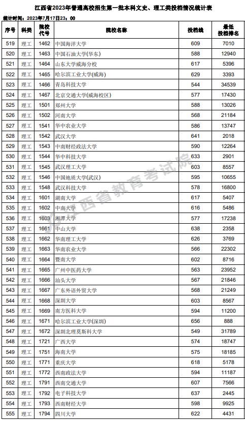 江西2023高考第一批本科投档分数线【文史+理工】