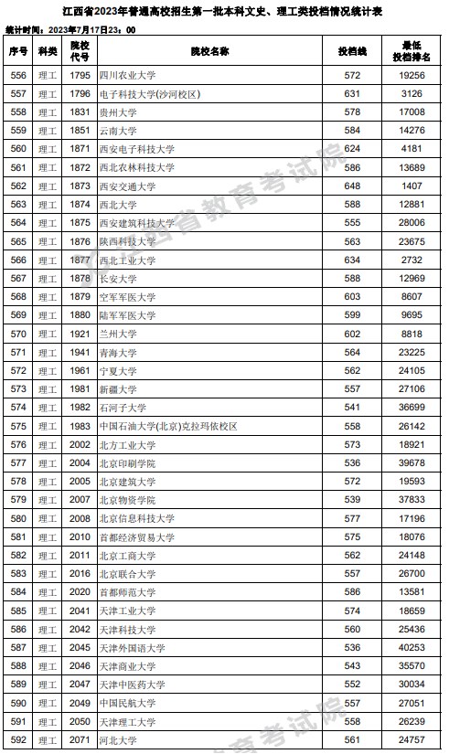 江西2023高考第一批本科投档分数线【文史+理工】