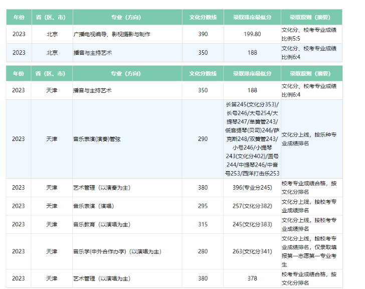 2023广西艺术学院艺术类专业各省录取分数线是多少