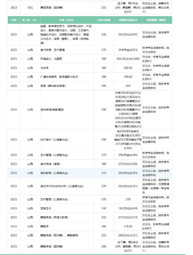 2023广西艺术学院艺术类专业各省录取分数线是多少