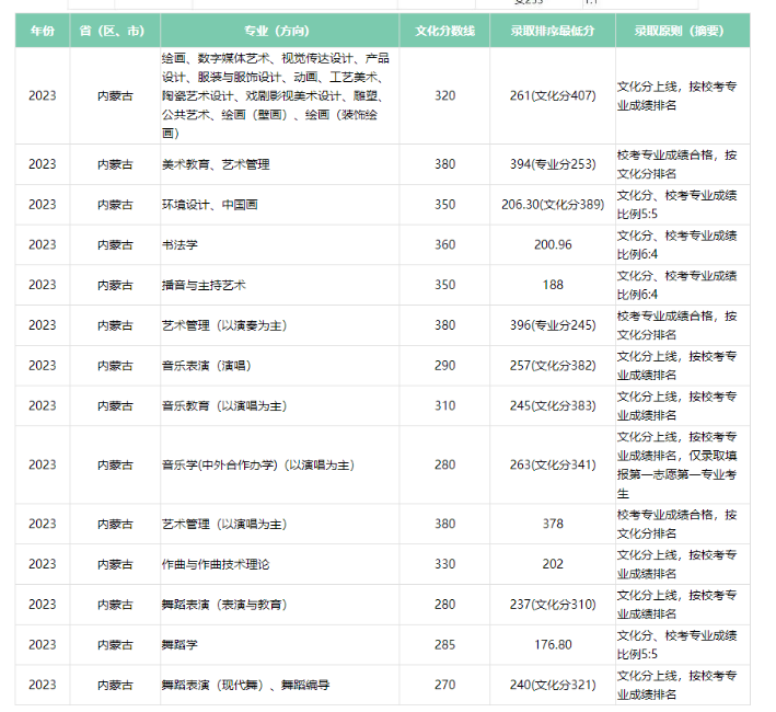 2023广西艺术学院艺术类专业各省录取分数线是多少