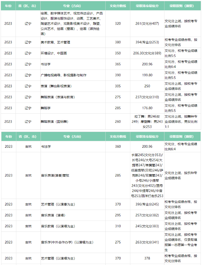 2023广西艺术学院艺术类专业各省录取分数线是多少