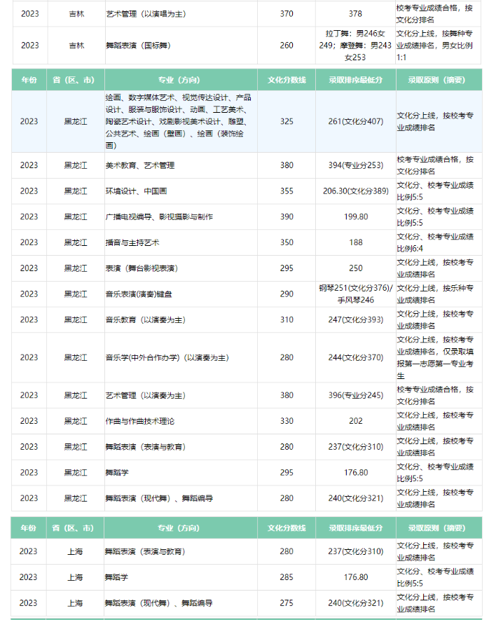 2023广西艺术学院艺术类专业各省录取分数线是多少