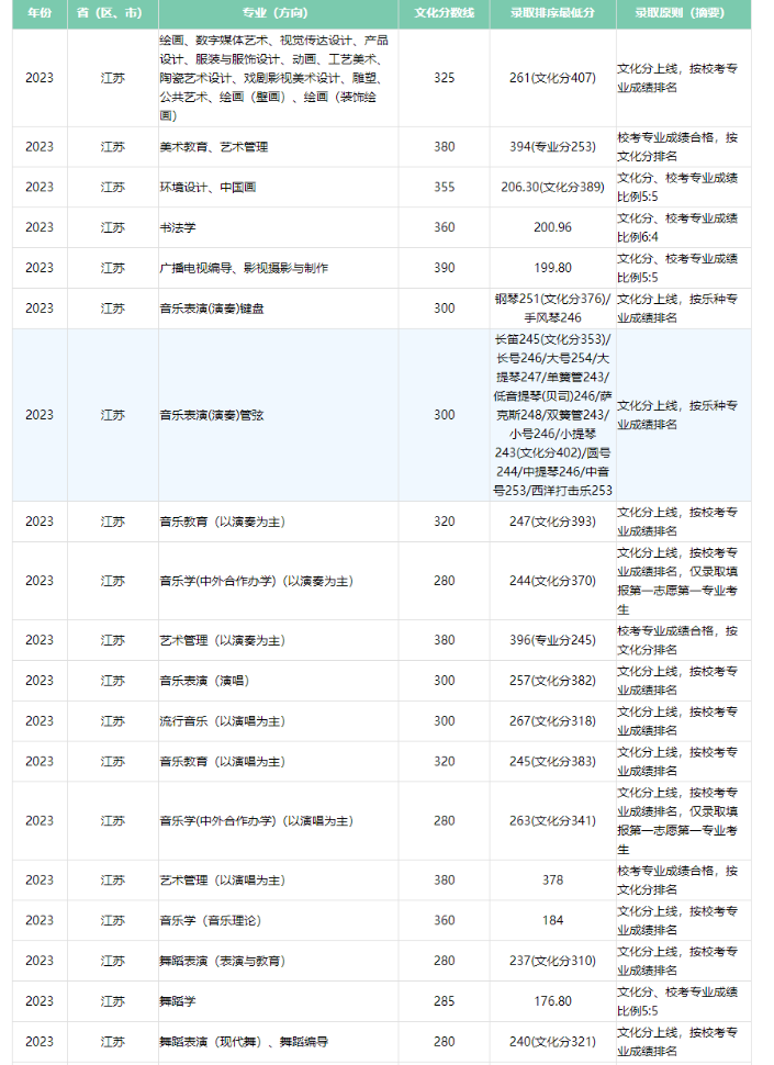 2023广西艺术学院艺术类专业各省录取分数线是多少