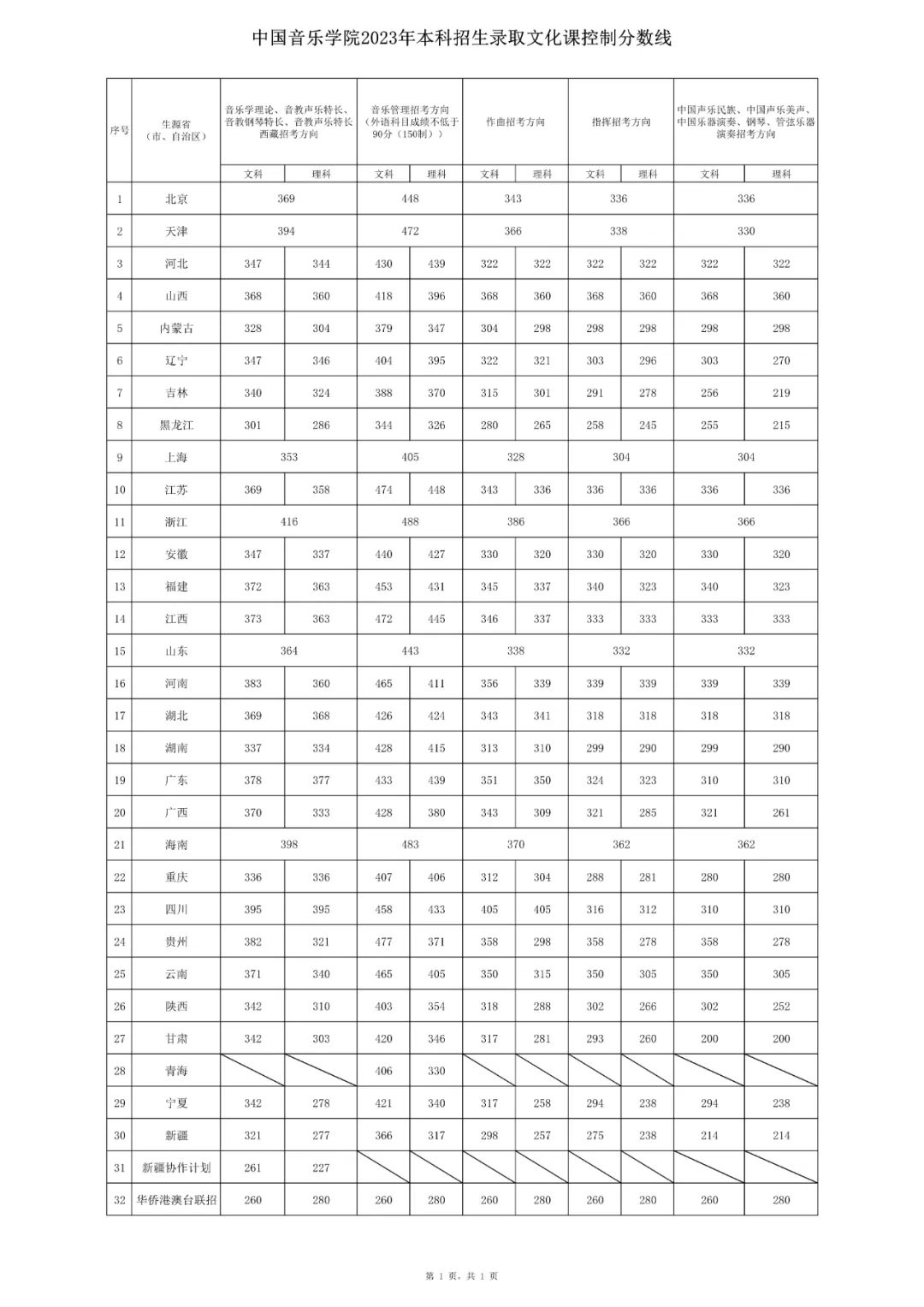 2023中国音乐学院各省录取分数线公布 最低分多少