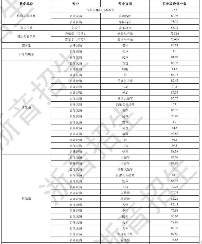 2023浙江音乐学院各专业（综合）拟录取最低分数线