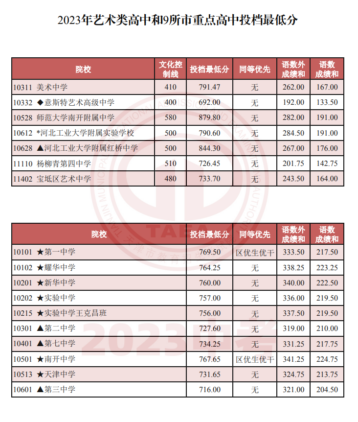 天津2023艺术类高中录取结果查询 投档最低分是多少